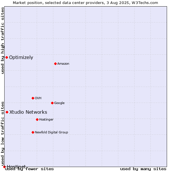 Market position of Xtudio Networks vs. Optimizely vs. Hostinet