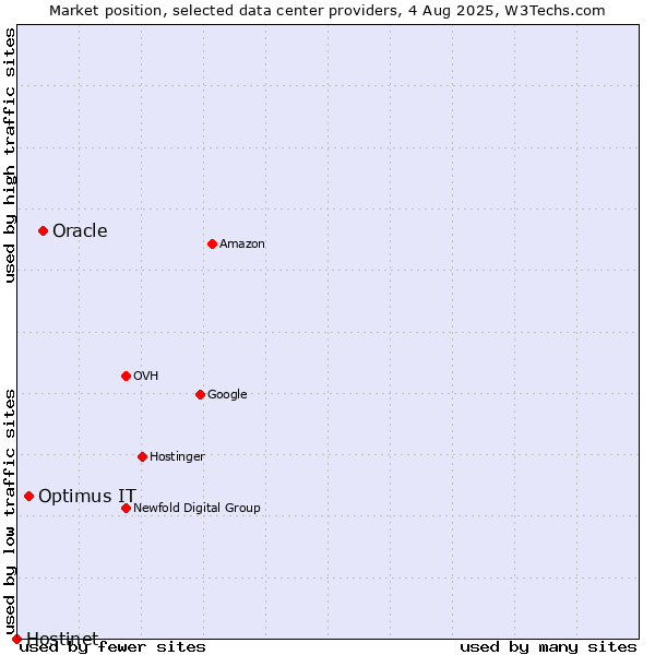 Market position of Oracle vs. Optimus IT vs. Hostinet