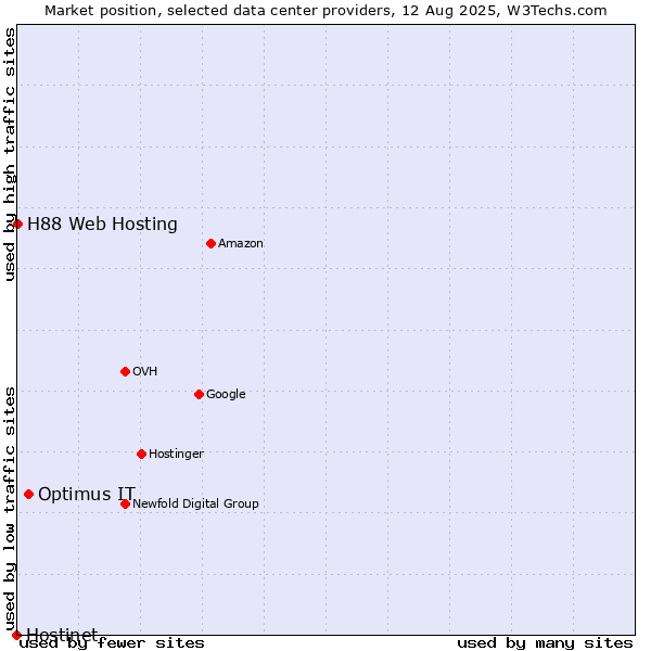 Market position of Optimus IT vs. H88 Web Hosting vs. Hostinet