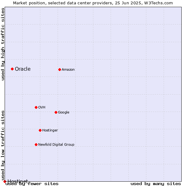 Market position of Oracle vs. Hostinet