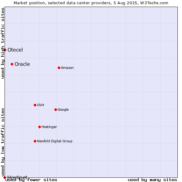Market position of Oracle vs. Otecel vs. Hostinet