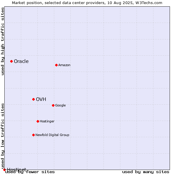 Market position of OVH vs. Oracle vs. Hostinet