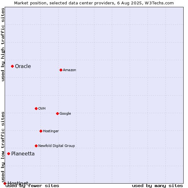 Market position of Oracle vs. Planeetta vs. Hostinet