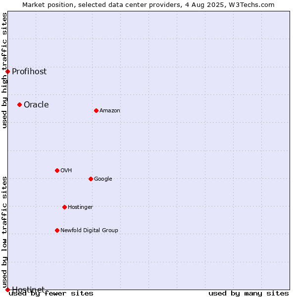 Market position of Oracle vs. Profihost vs. Hostinet