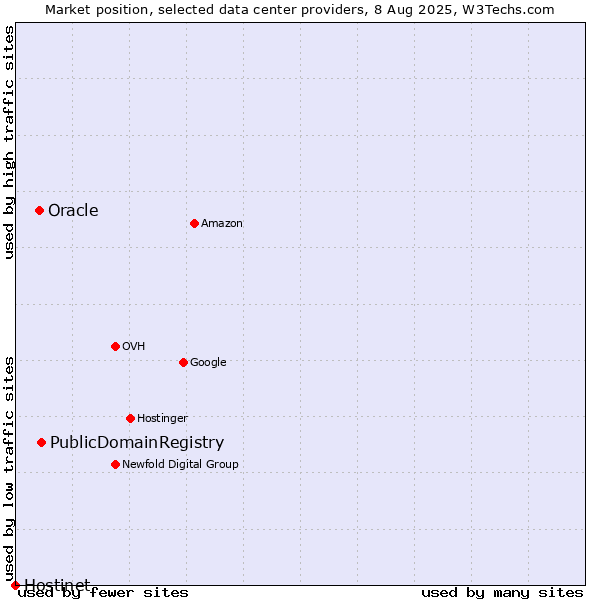 Market position of PublicDomainRegistry vs. Oracle vs. Hostinet
