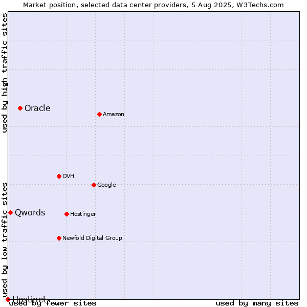 Market position of Oracle vs. Qwords vs. Hostinet