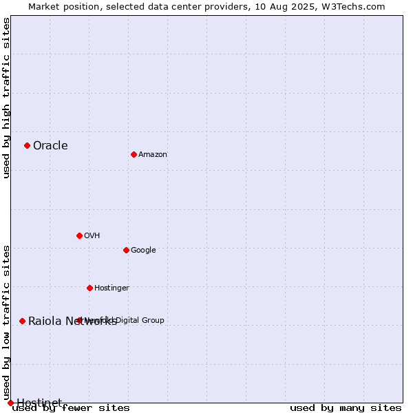 Market position of Oracle vs. Raiola Networks vs. Hostinet