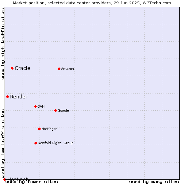 Market position of Oracle vs. Render vs. Hostinet