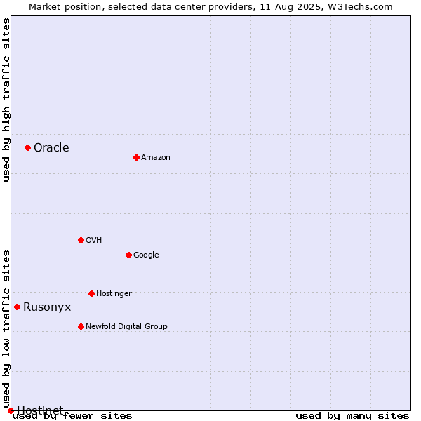 Market position of Oracle vs. Rusonyx vs. Hostinet