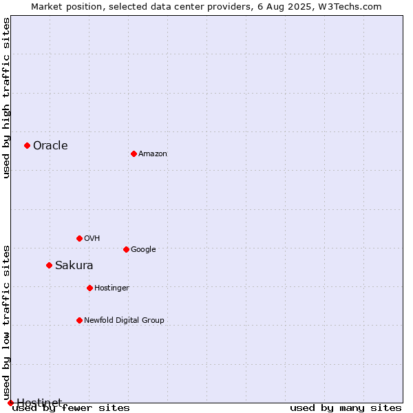 Market position of Sakura vs. Oracle vs. Hostinet