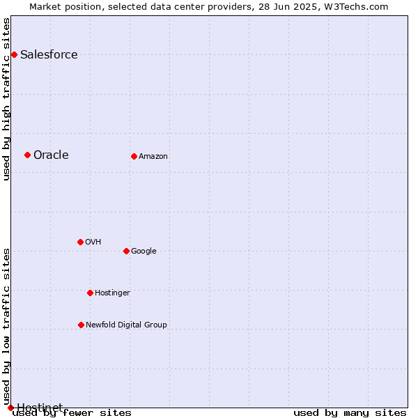 Market position of Oracle vs. Salesforce vs. Hostinet