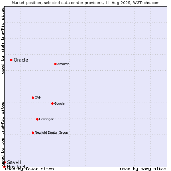 Market position of Oracle vs. Savvii vs. Hostinet