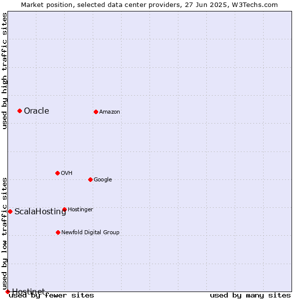 Market position of Oracle vs. ScalaHosting vs. Hostinet
