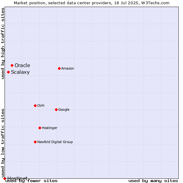 Market position of Oracle vs. Scalaxy vs. Hostinet