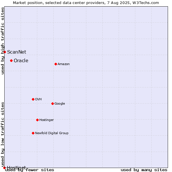 Market position of Oracle vs. ScanNet vs. Hostinet
