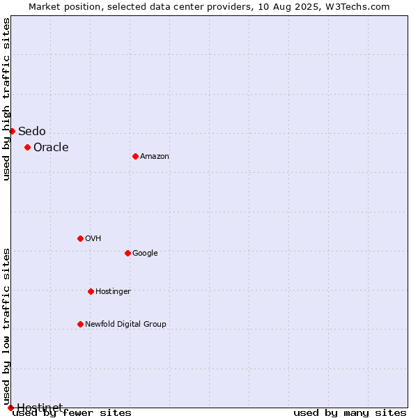 Market position of Oracle vs. Sedo vs. Hostinet