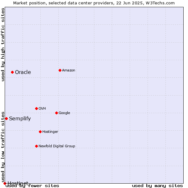 Market position of Oracle vs. Semplify vs. Hostinet