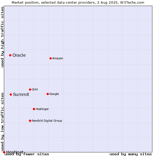 Market position of Summit vs. Oracle vs. Hostinet