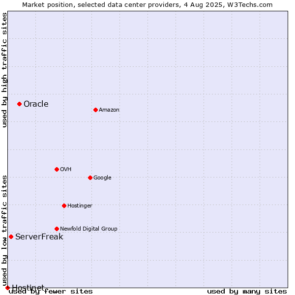 Market position of Oracle vs. ServerFreak vs. Hostinet