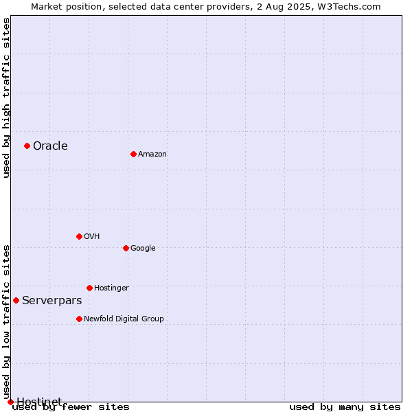 Market position of Oracle vs. Serverpars vs. Hostinet
