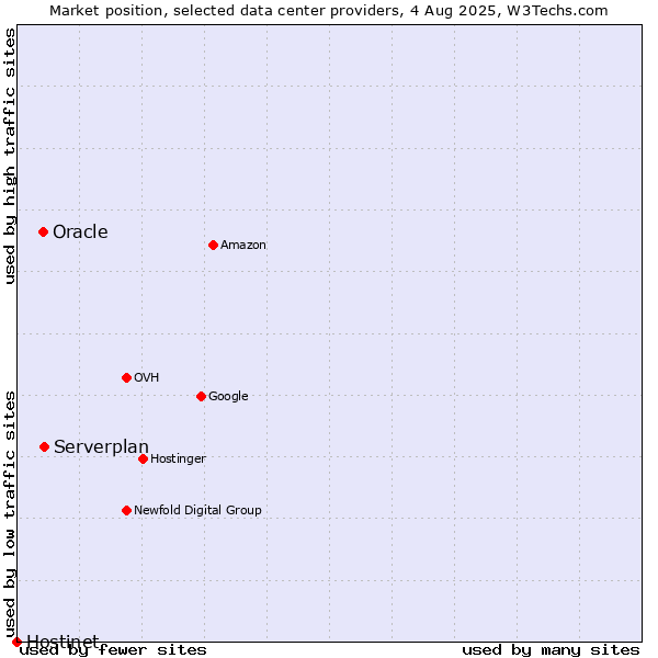 Market position of Serverplan vs. Oracle vs. Hostinet