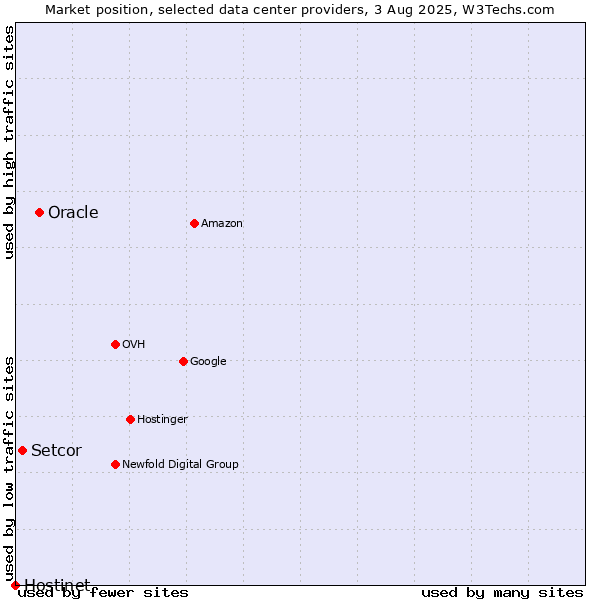 Market position of Oracle vs. Setcor vs. Hostinet