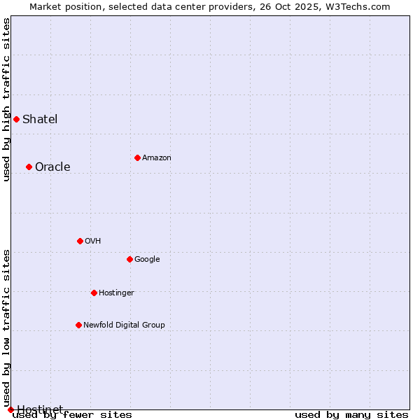Market position of Oracle vs. Shatel vs. Hostinet