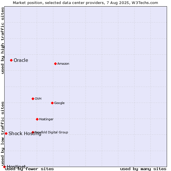 Market position of Oracle vs. Shock Hosting vs. Hostinet