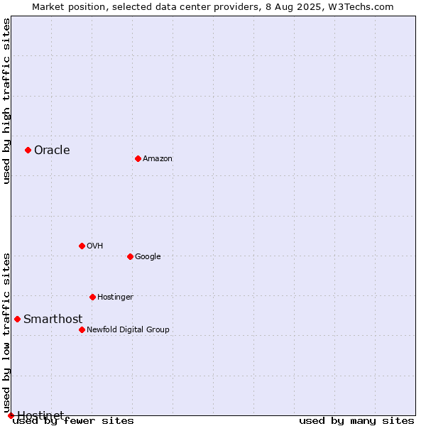 Market position of Oracle vs. Smarthost vs. Hostinet