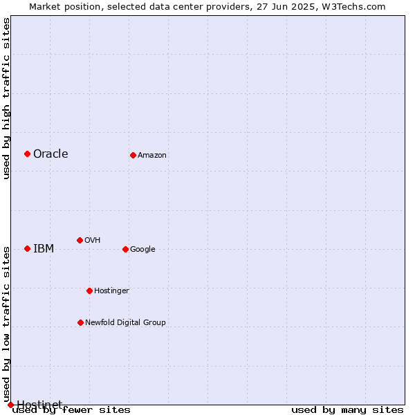 Market position of Oracle vs. IBM vs. Hostinet