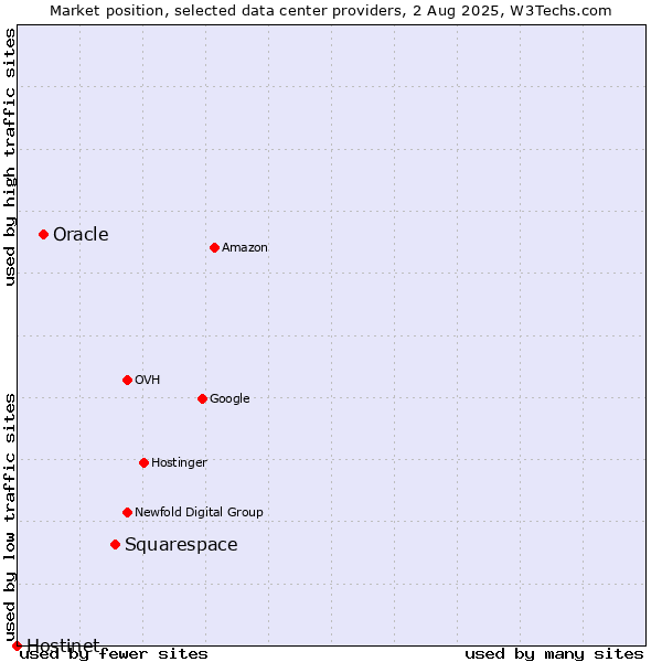 Market position of Squarespace vs. Oracle vs. Hostinet