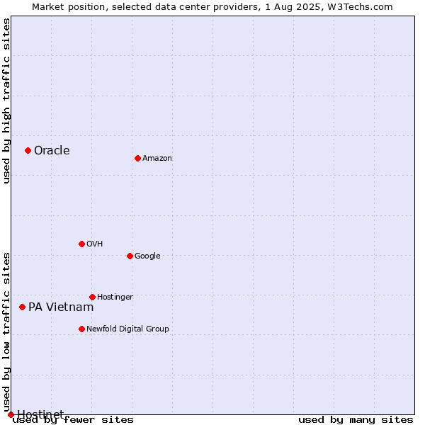 Market position of Oracle vs. PA Vietnam vs. Hostinet