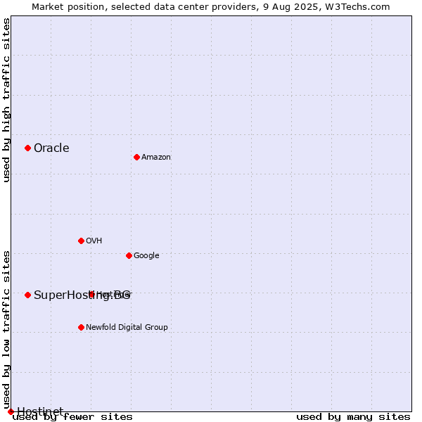 Market position of Oracle vs. SuperHosting.BG vs. Hostinet
