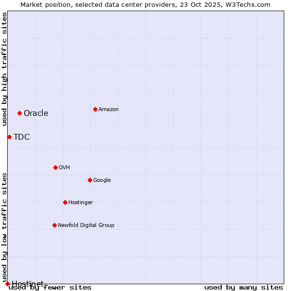 Market position of Oracle vs. TDC vs. Hostinet
