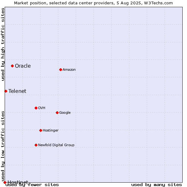 Market position of Oracle vs. Telenet vs. Hostinet