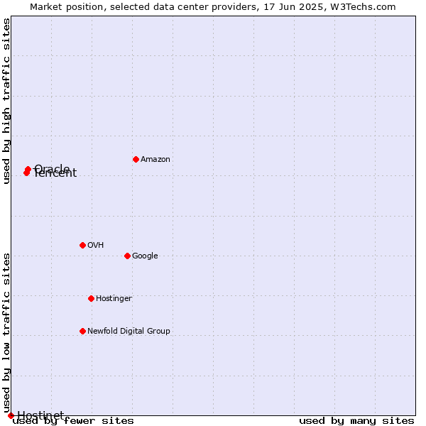 Market position of Oracle vs. Tencent vs. Hostinet