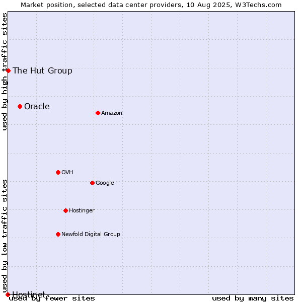 Market position of Oracle vs. The Hut Group vs. Hostinet