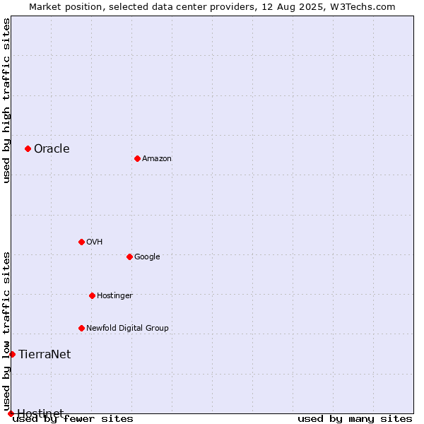 Market position of Oracle vs. TierraNet vs. Hostinet
