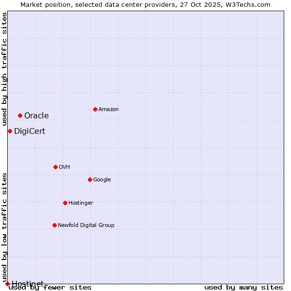 Market position of Oracle vs. DigiCert vs. Hostinet