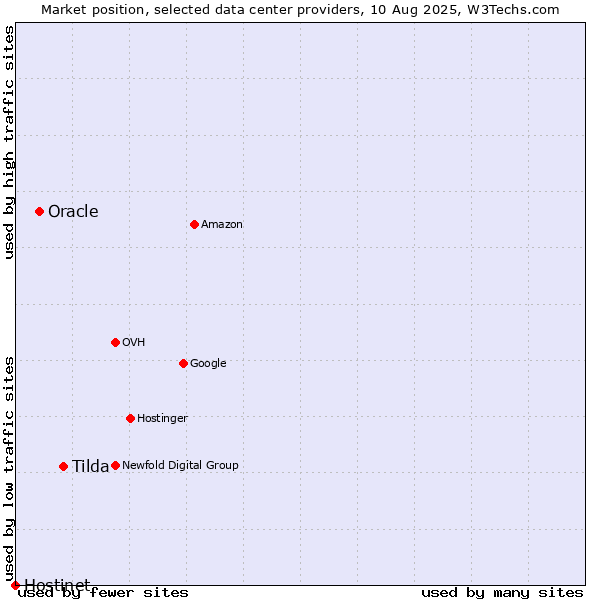 Market position of Tilda vs. Oracle vs. Hostinet