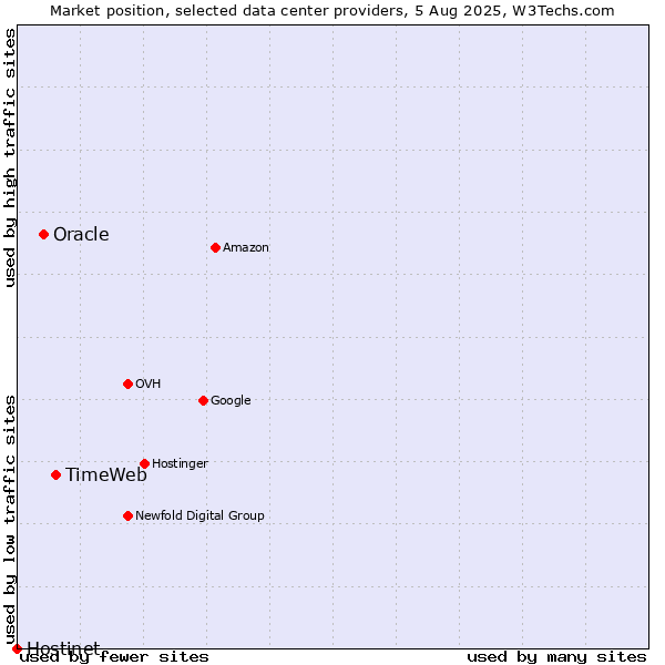 Market position of TimeWeb vs. Oracle vs. Hostinet