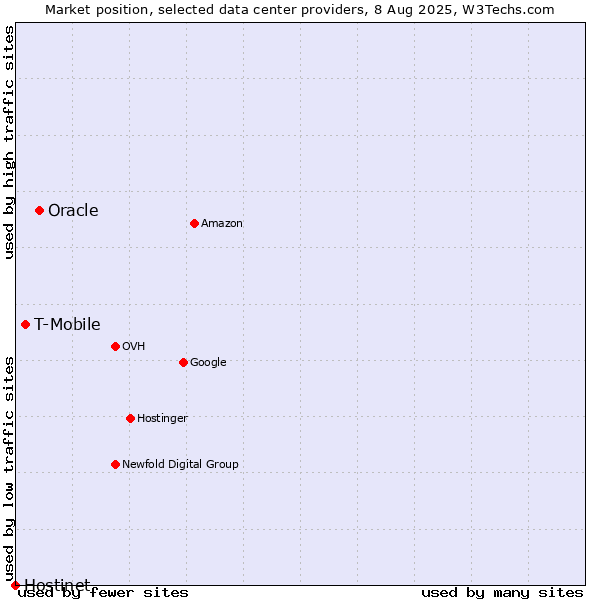 Market position of Oracle vs. T-Mobile vs. Hostinet