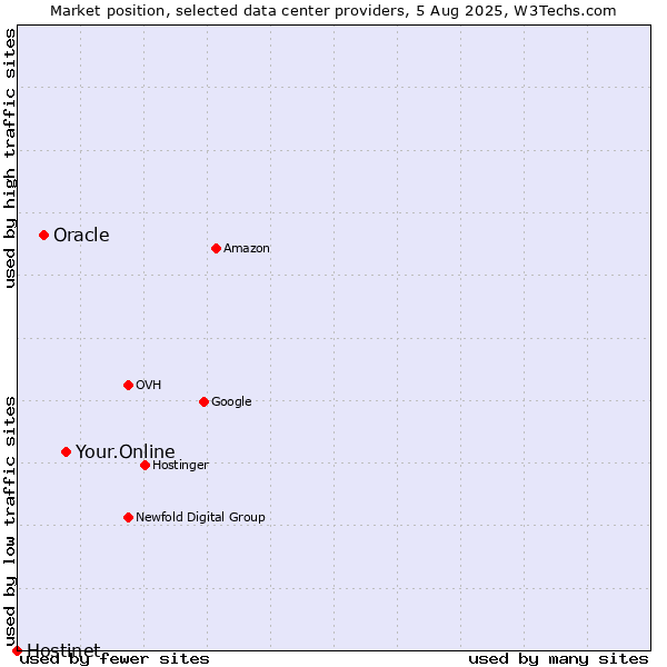Market position of Your.Online vs. Oracle vs. Hostinet