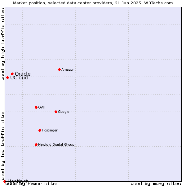Market position of Oracle vs. UCloud vs. Hostinet