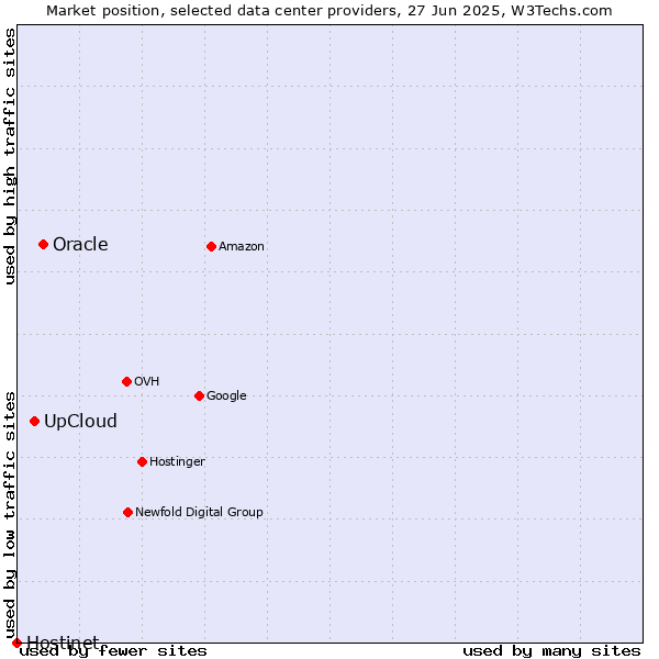 Market position of Oracle vs. UpCloud vs. Hostinet
