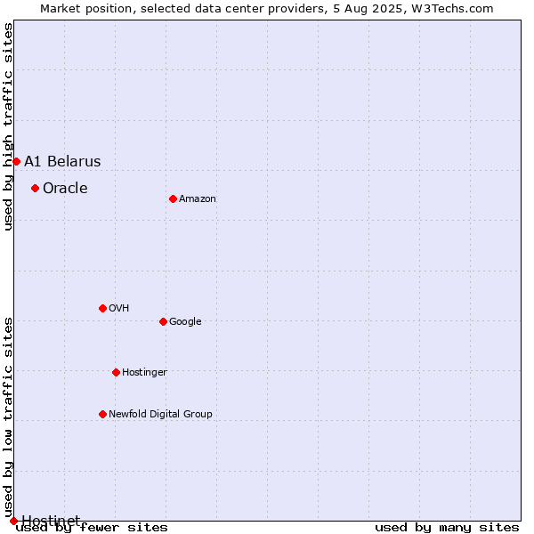 Market position of Oracle vs. A1 Belarus vs. Hostinet