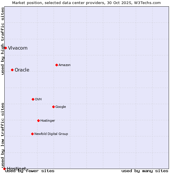 Market position of Oracle vs. Vivacom vs. Hostinet