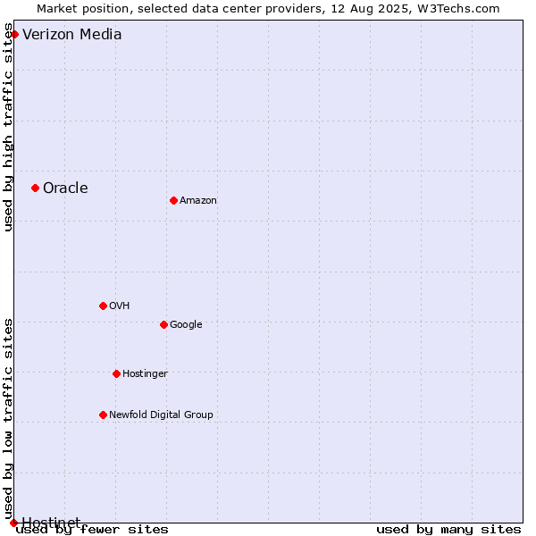 Market position of Oracle vs. Verizon Media vs. Hostinet
