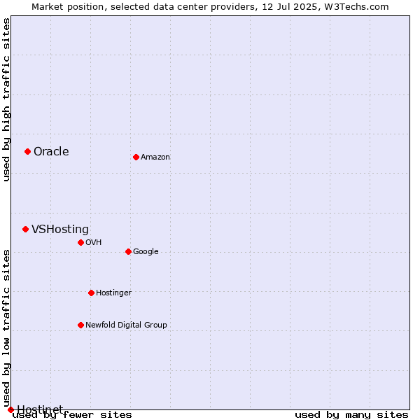Market position of Oracle vs. VSHosting vs. Hostinet