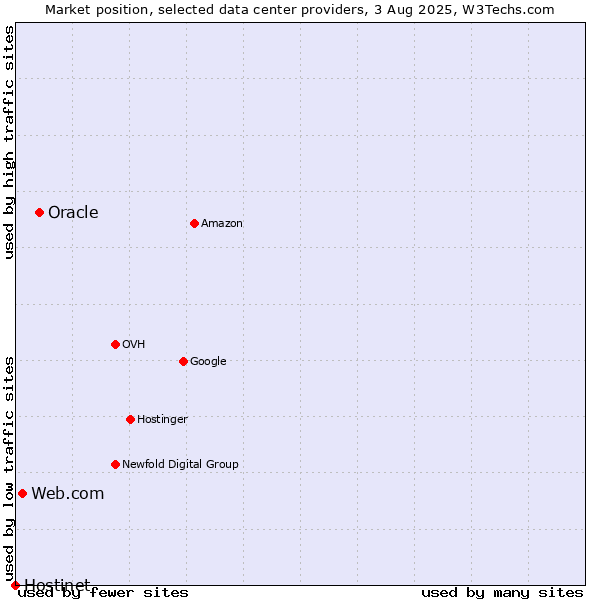 Market position of Oracle vs. Web.com vs. Hostinet
